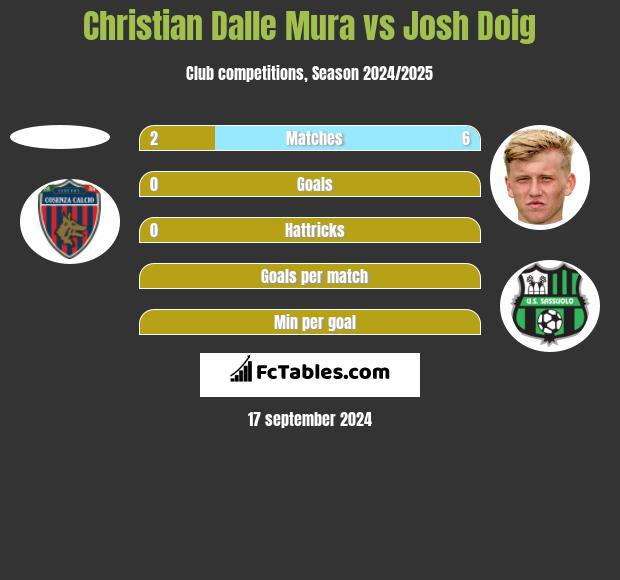 Christian Dalle Mura vs Josh Doig h2h player stats