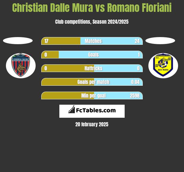 Christian Dalle Mura vs Romano Floriani h2h player stats