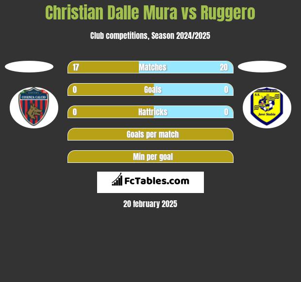 Christian Dalle Mura vs Ruggero h2h player stats