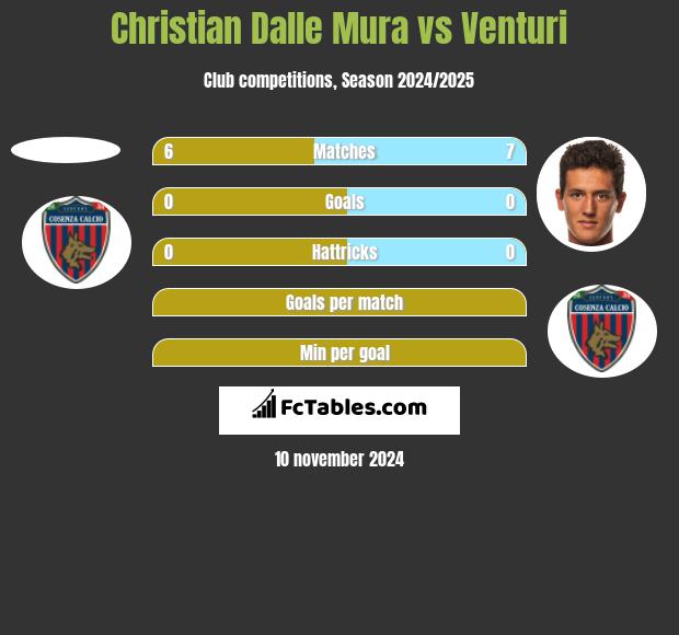 Christian Dalle Mura vs Venturi h2h player stats