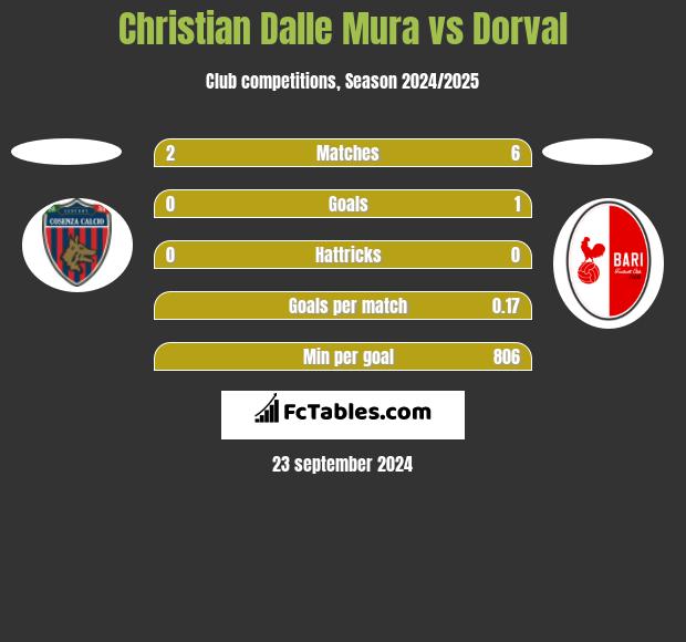 Christian Dalle Mura vs Dorval h2h player stats