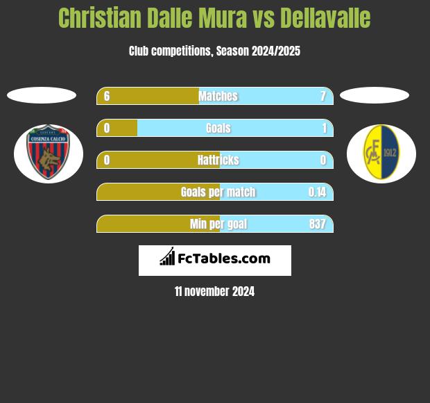 Christian Dalle Mura vs Dellavalle h2h player stats