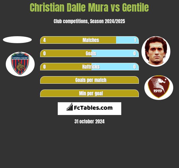 Christian Dalle Mura vs Gentile h2h player stats