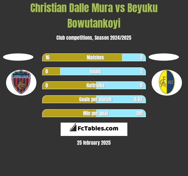 Christian Dalle Mura vs Beyuku Bowutankoyi h2h player stats