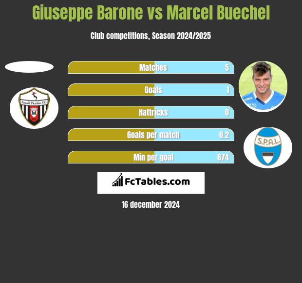 Giuseppe Barone vs Marcel Buechel h2h player stats