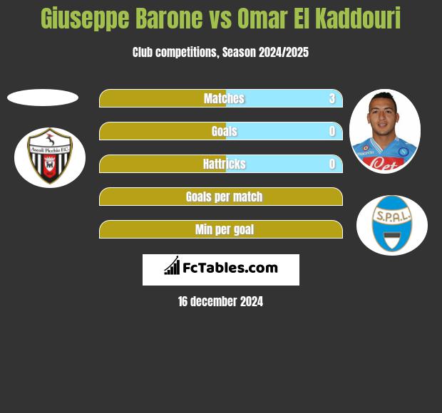 Giuseppe Barone vs Omar El Kaddouri h2h player stats