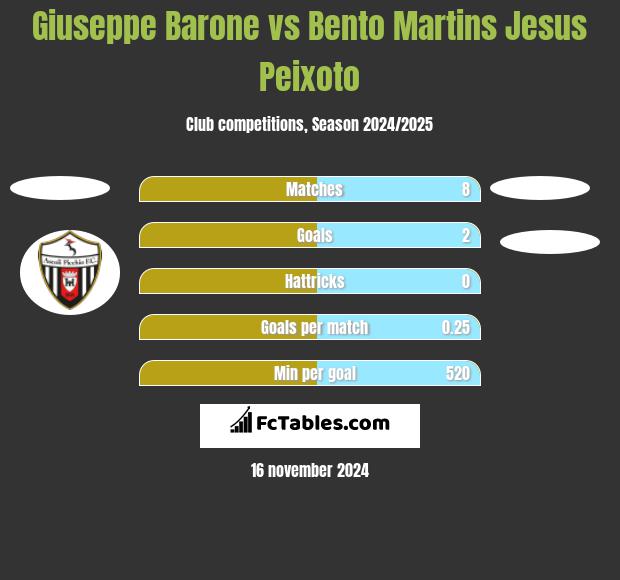 Giuseppe Barone vs Bento Martins Jesus Peixoto h2h player stats