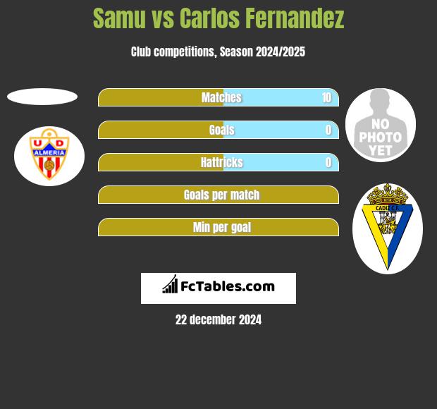 Samu vs Carlos Fernandez h2h player stats