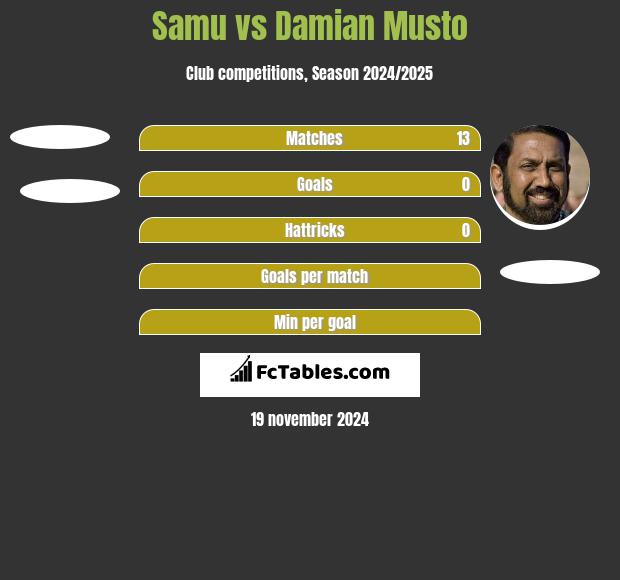 Samu vs Damian Musto h2h player stats