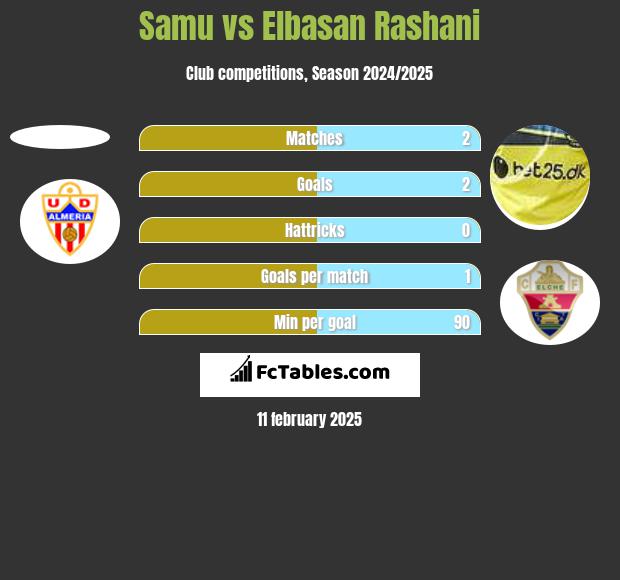 Samu vs Elbasan Rashani h2h player stats