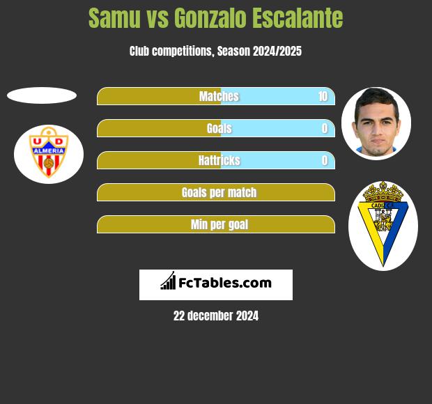 Samu vs Gonzalo Escalante h2h player stats