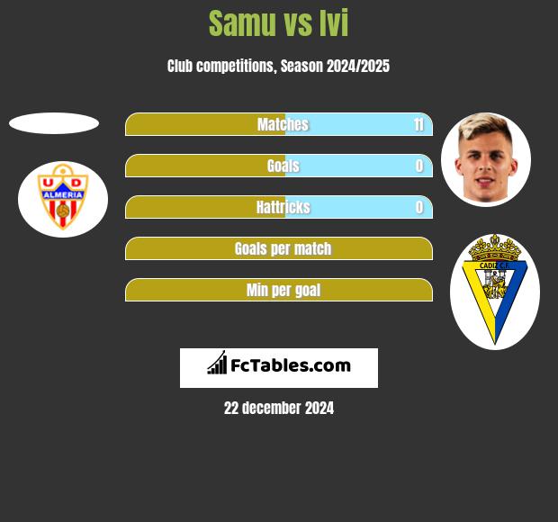 Samu vs Ivi h2h player stats