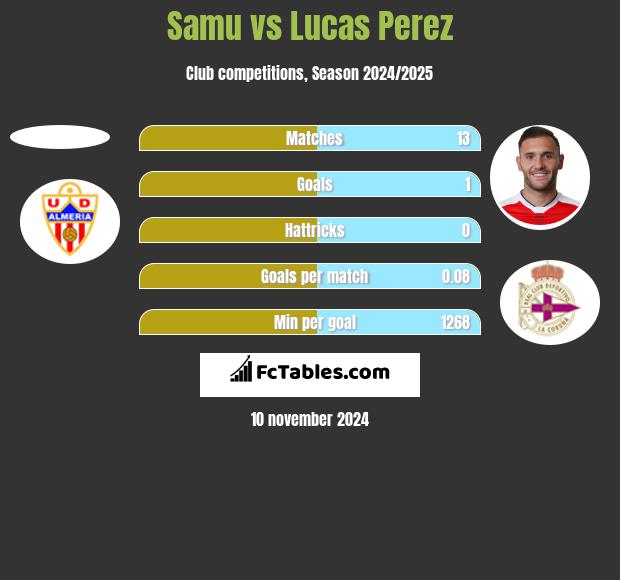 Samu vs Lucas Perez h2h player stats