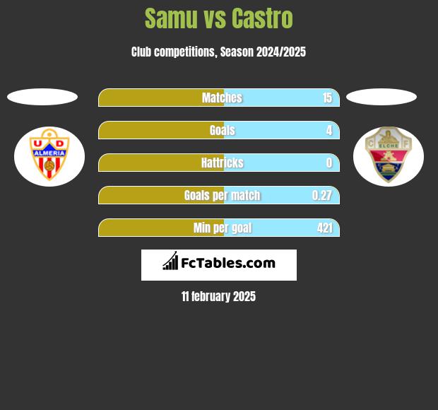 Samu vs Castro h2h player stats