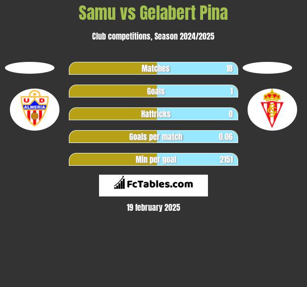 Samu vs Gelabert Pina h2h player stats