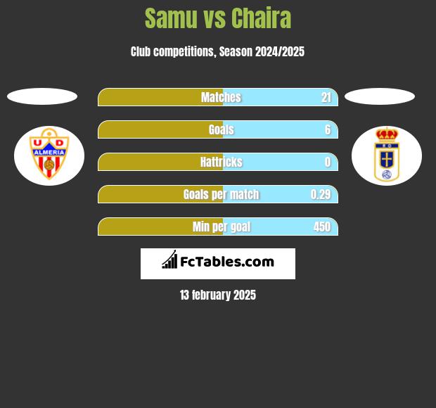 Samu vs Chaira h2h player stats