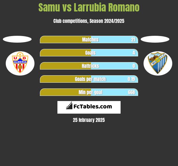 Samu vs Larrubia Romano h2h player stats