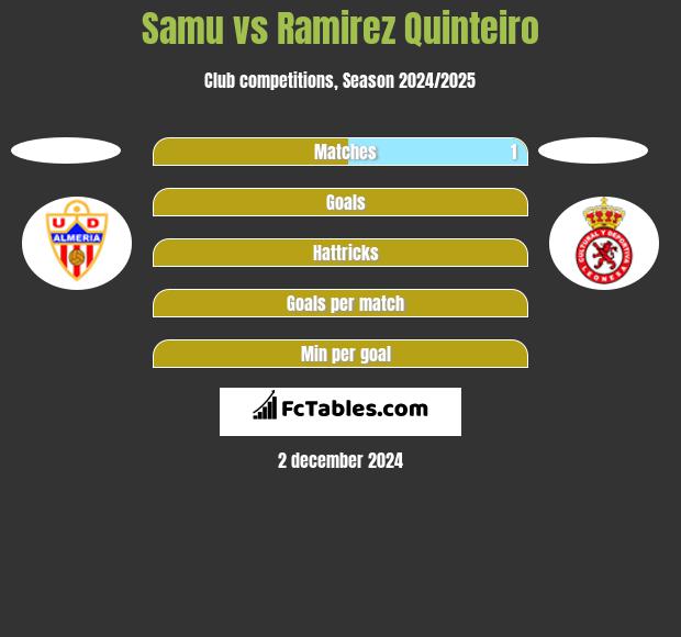 Samu vs Ramirez Quinteiro h2h player stats