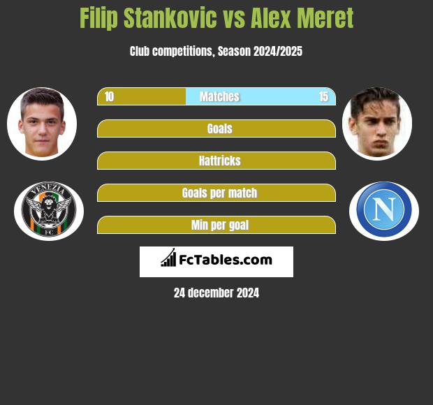 Filip Stankovic vs Alex Meret h2h player stats