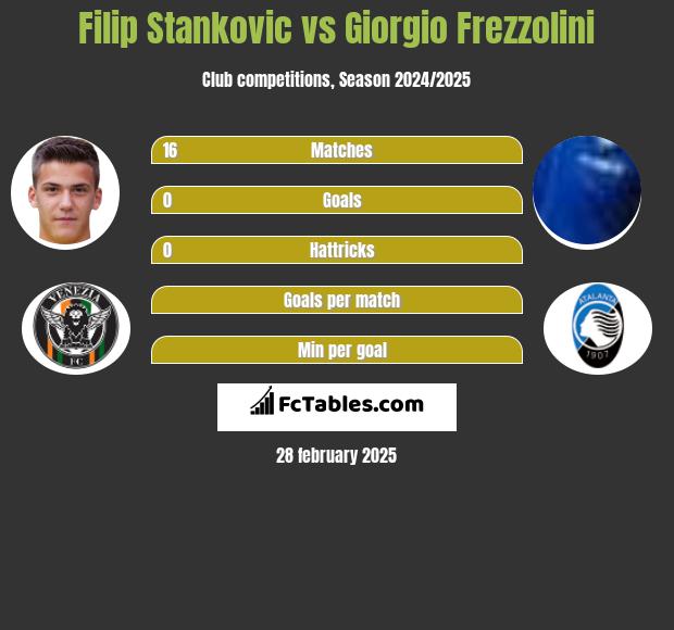 Filip Stankovic vs Giorgio Frezzolini h2h player stats