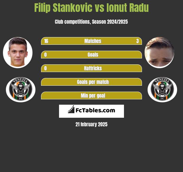 Filip Stankovic vs Ionut Radu h2h player stats