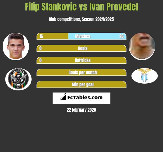 Filip Stankovic vs Ivan Provedel h2h player stats