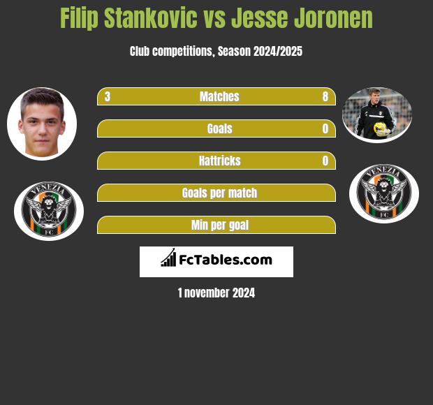 Filip Stankovic vs Jesse Joronen h2h player stats