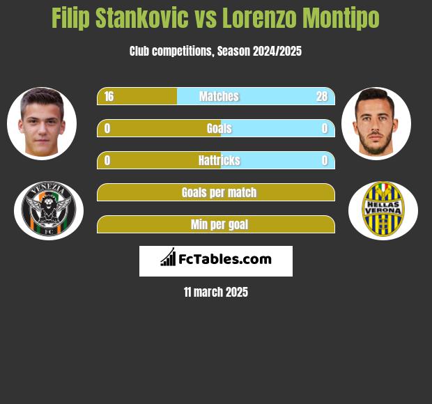 Filip Stankovic vs Lorenzo Montipo h2h player stats