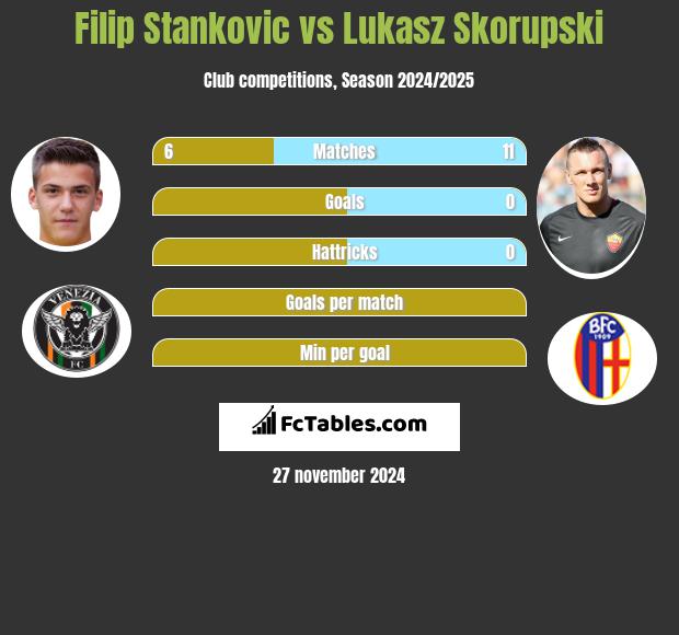 Filip Stankovic vs Lukasz Skorupski h2h player stats