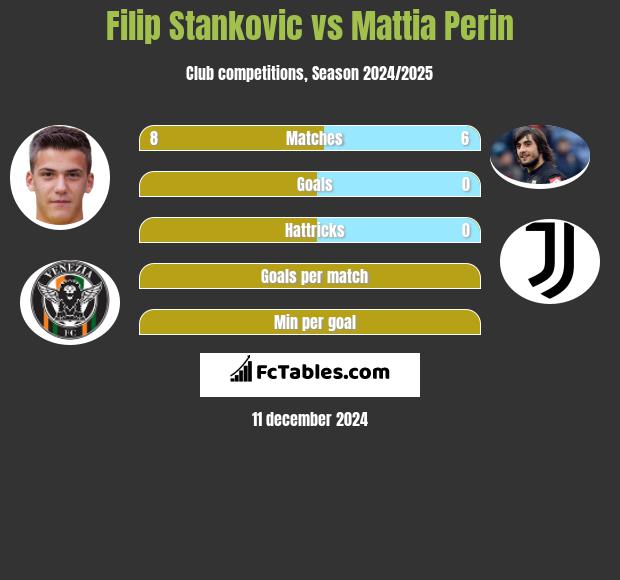 Filip Stankovic vs Mattia Perin h2h player stats