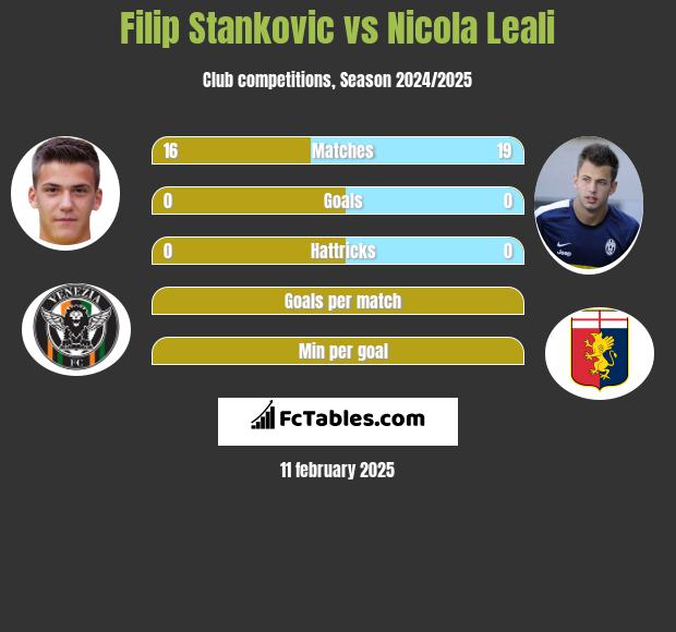 Filip Stankovic vs Nicola Leali h2h player stats