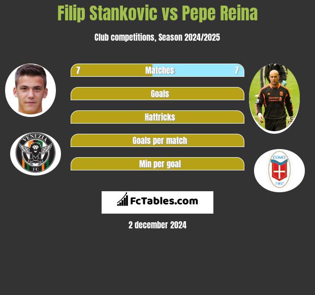 Filip Stankovic vs Pepe Reina h2h player stats