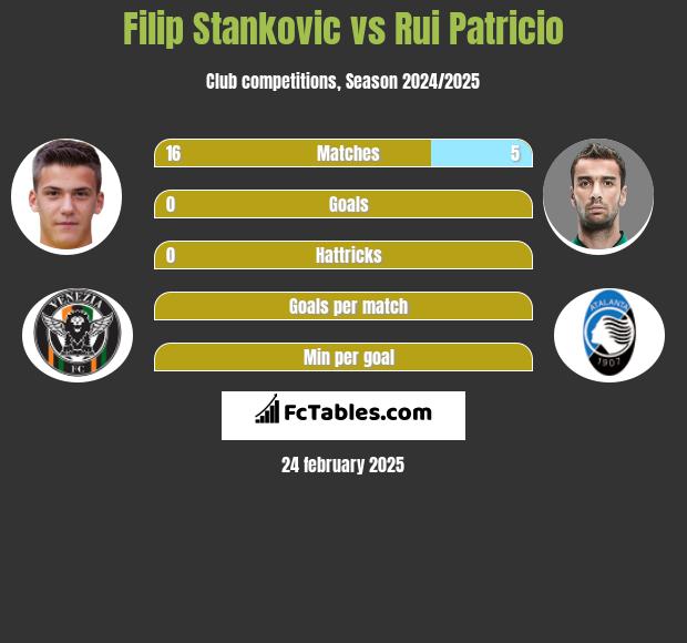 Filip Stankovic vs Rui Patricio h2h player stats