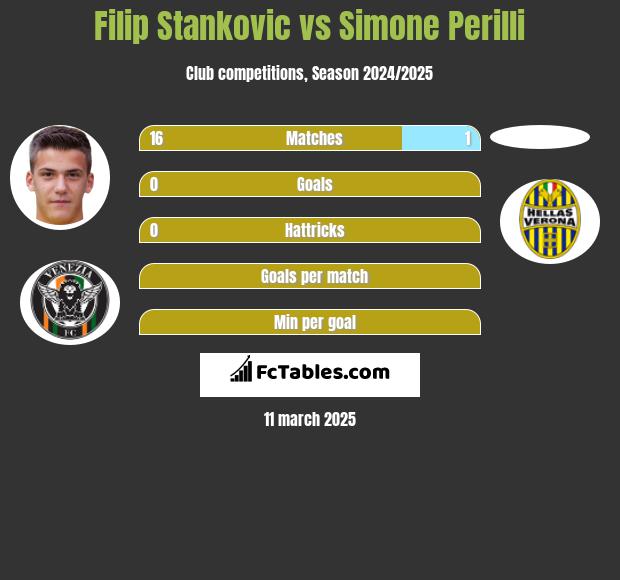 Filip Stankovic vs Simone Perilli h2h player stats