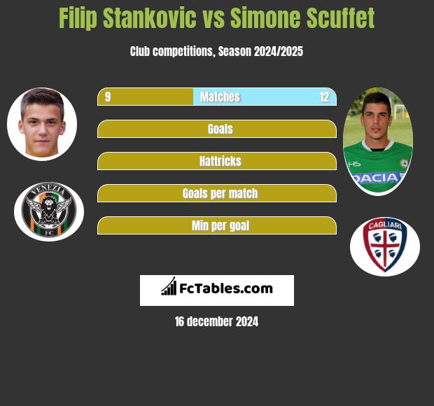 Filip Stankovic vs Simone Scuffet h2h player stats