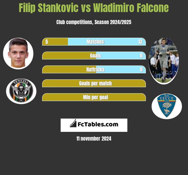 Filip Stankovic vs Wladimiro Falcone h2h player stats