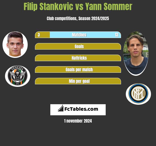 Filip Stankovic vs Yann Sommer h2h player stats