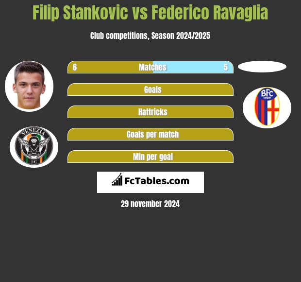 Filip Stankovic vs Federico Ravaglia h2h player stats