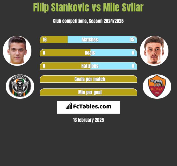 Filip Stankovic vs Mile Svilar h2h player stats