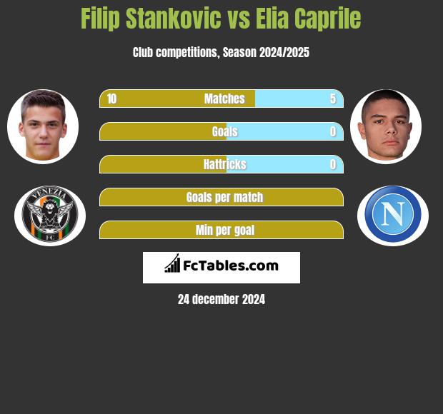 Filip Stankovic vs Elia Caprile h2h player stats