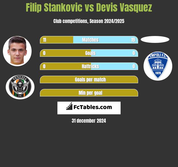 Filip Stankovic vs Devis Vasquez h2h player stats