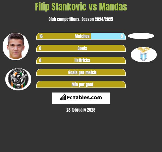 Filip Stankovic vs Mandas h2h player stats