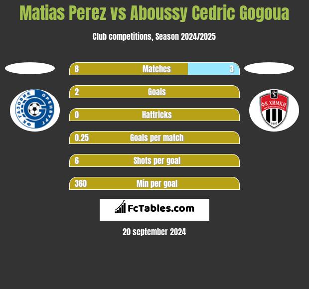 Matias Perez vs Aboussy Cedric Gogoua h2h player stats