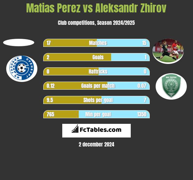 Matias Perez vs Aleksandr Zhirov h2h player stats