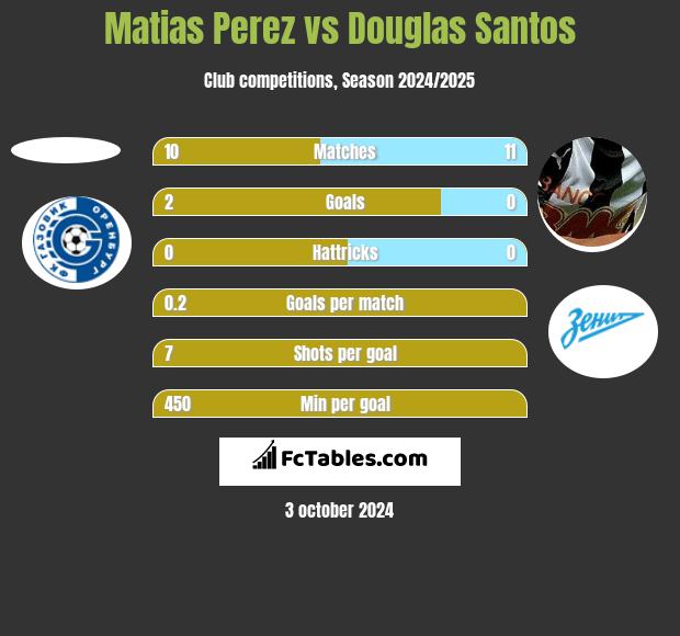 Matias Perez vs Douglas Santos h2h player stats