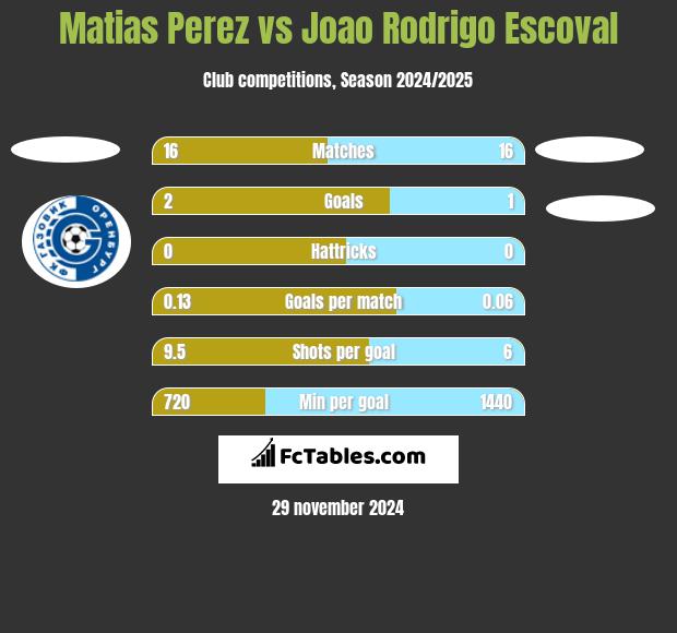 Matias Perez vs Joao Rodrigo Escoval h2h player stats