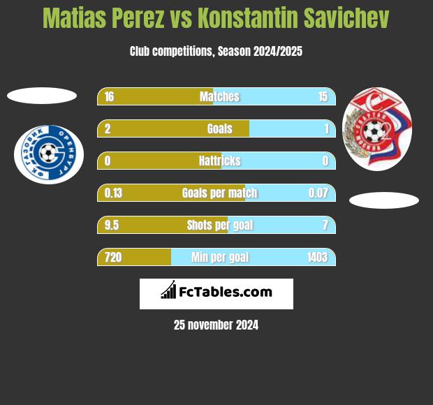 Matias Perez vs Konstantin Savichev h2h player stats