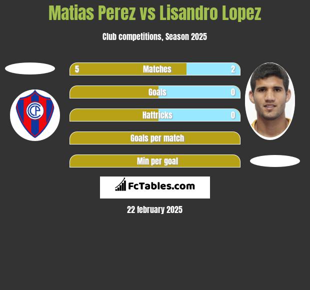 Matias Perez vs Lisandro Lopez h2h player stats