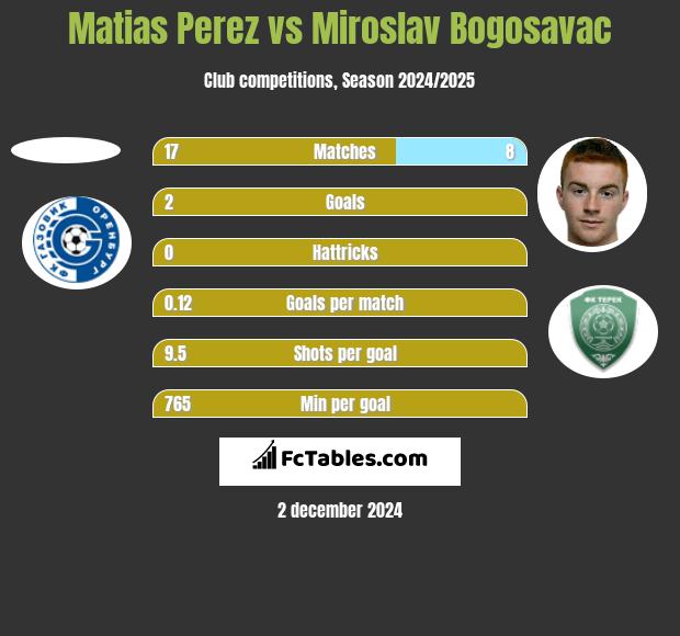 Matias Perez vs Miroslav Bogosavac h2h player stats