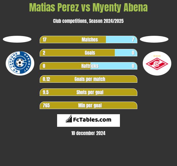 Matias Perez vs Myenty Abena h2h player stats